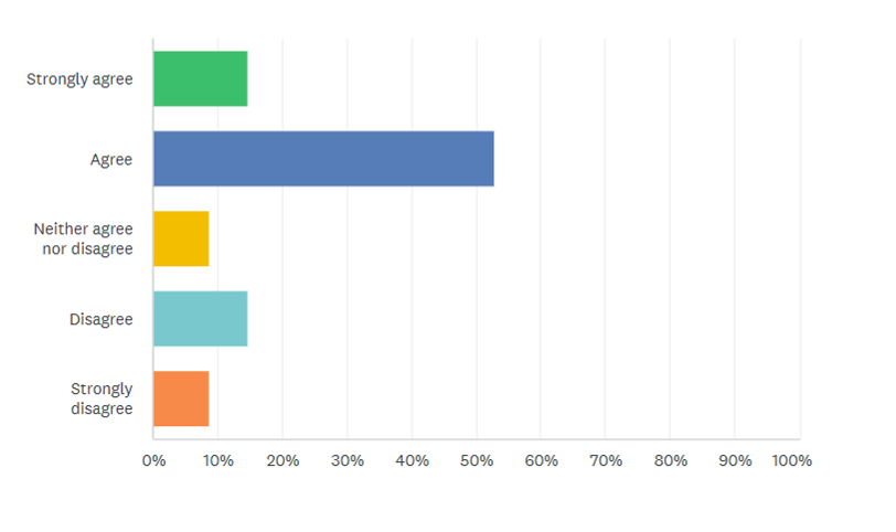Bar graph showing survey responses ranging from strongly disagree to strongly agree
