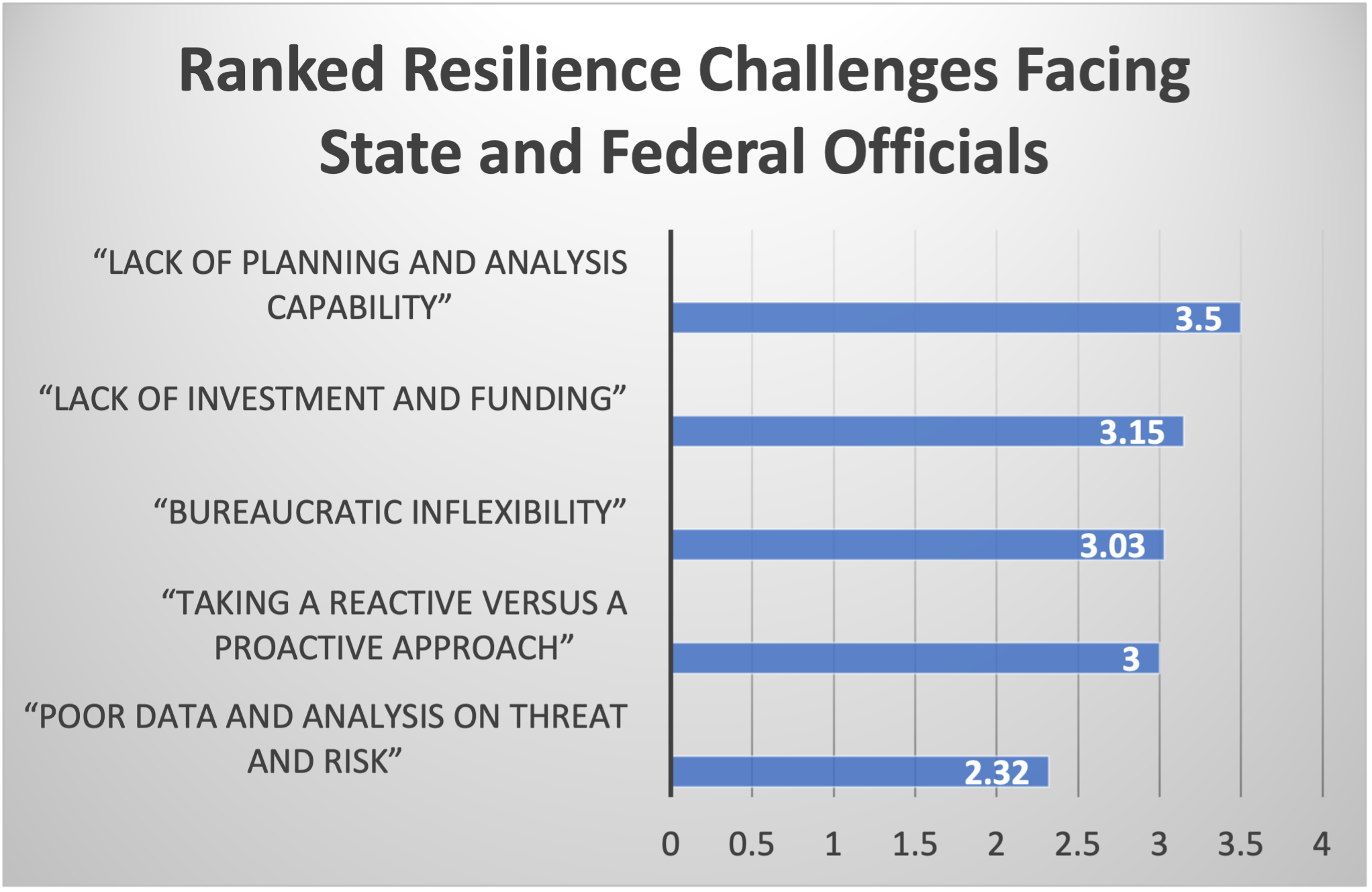 Bar graph showing the ranked resilience challenges facing state and federal officials.